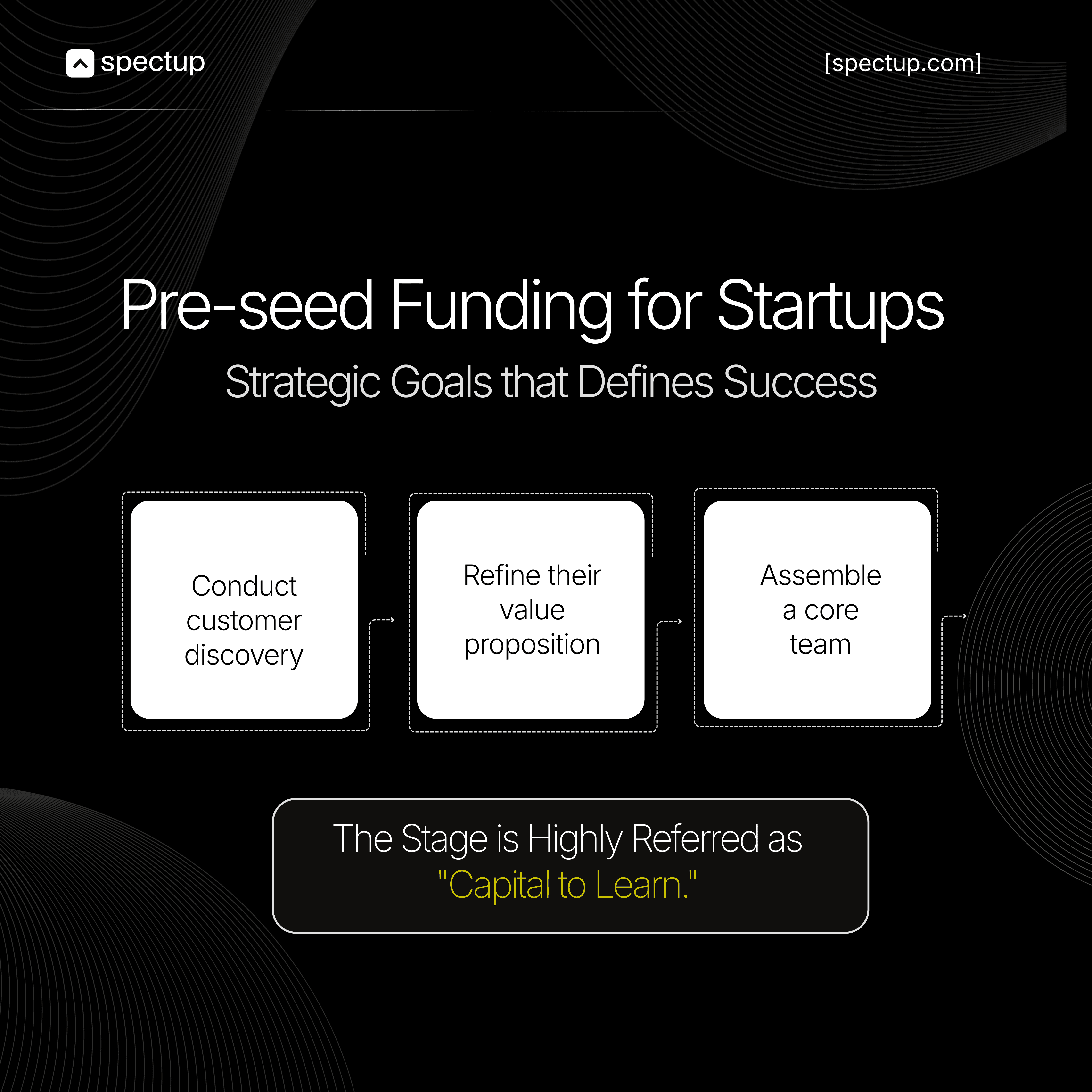 An infographic titled "Pre-seed Funding for Startups" outlines the strategic goals crucial for early-stage success. The visual displays three main objectives—conducting customer discovery, refining the value proposition, and assembling a core team—connected in a stepwise flow. At the bottom, the graphic emphasizes that pre-seed funding is often referred to as "Capital to Learn." The design uses clear, modern elements to illustrate the steps and mindset behind pre-seed funding for startups.