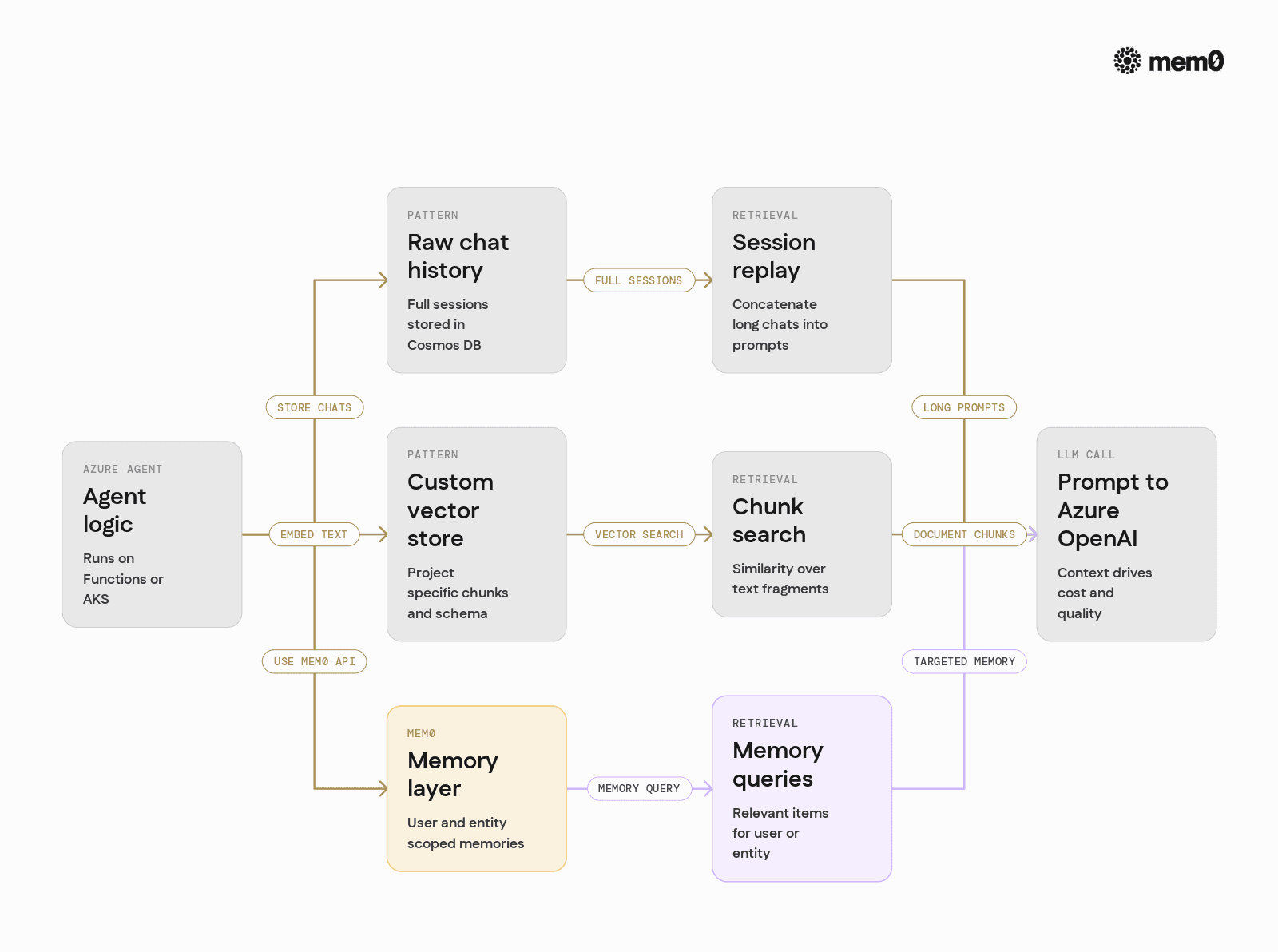 Compares raw chat history, custom vector stores, and Mem0 as memory options on Azure to reinforce the benefits of a dedicated memory layer.