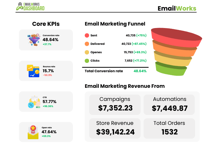 Showing results for email marketing funnel and core KPIs