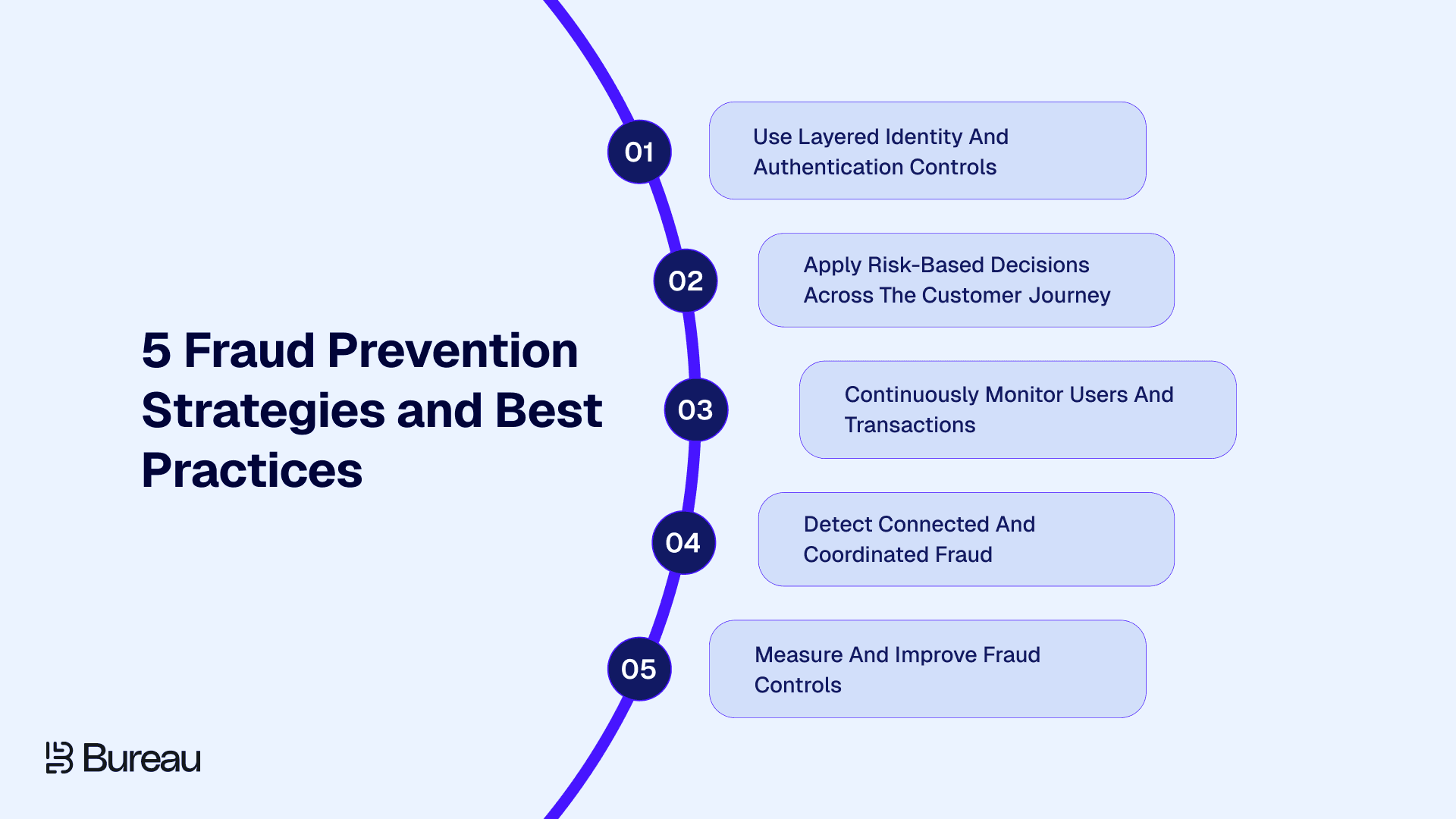 5 Fraud Prevention Strategies and Best Practices