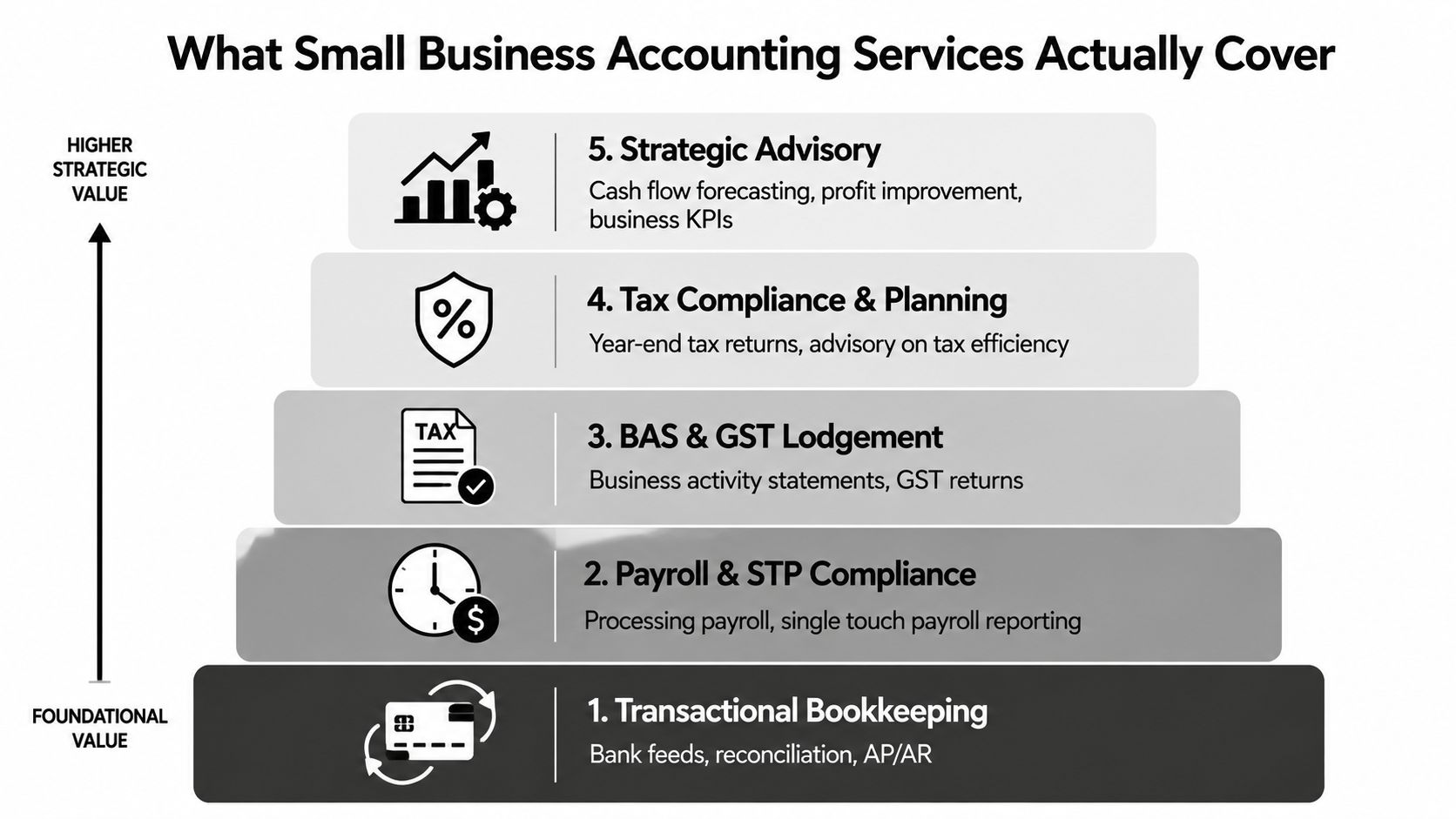 A hierarchical chart illustrating five levels of small business accounting services, ranging from foundational bookkeeping to strategic advisory.