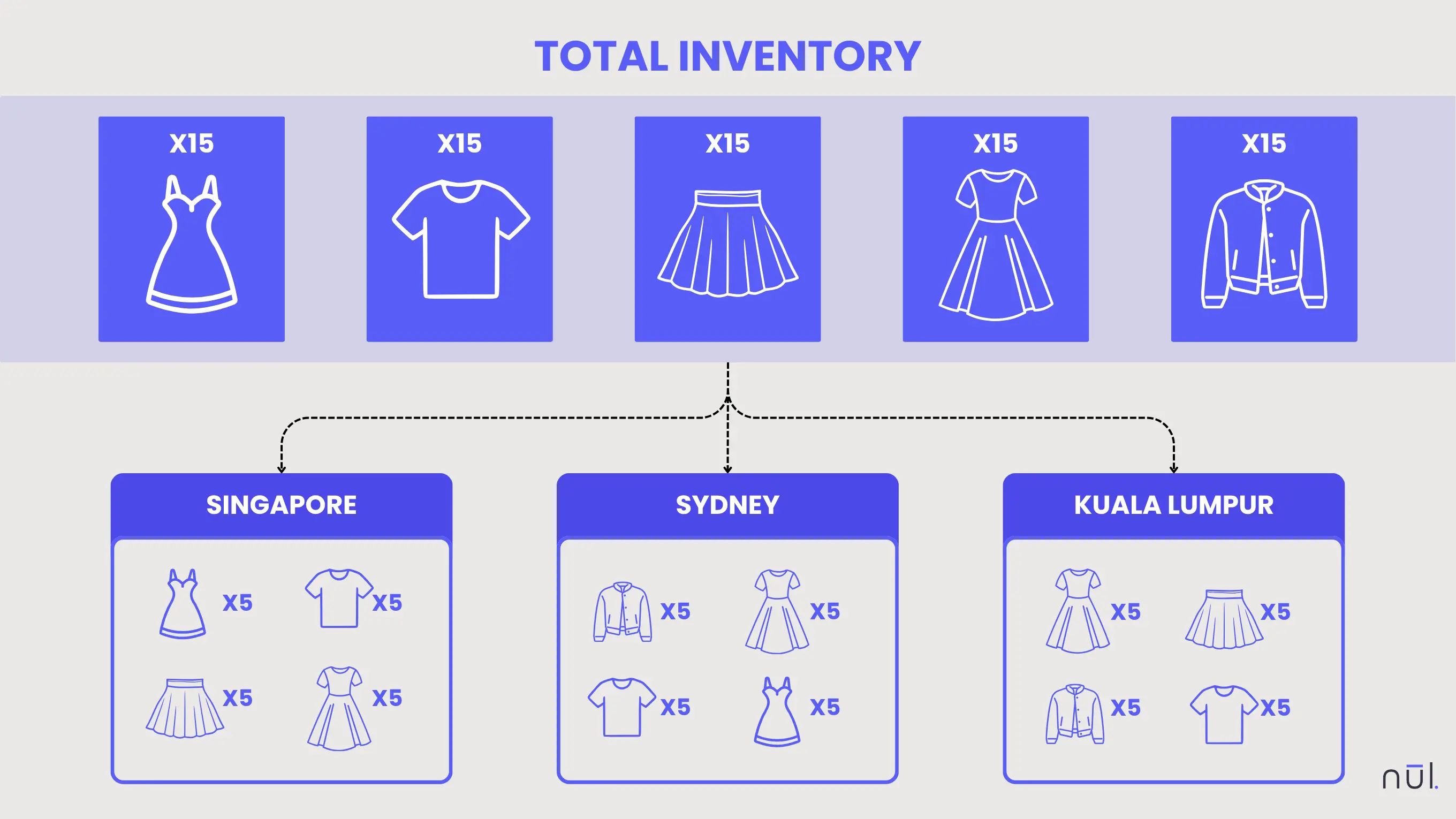 What Is Multi-Location Inventory Management?