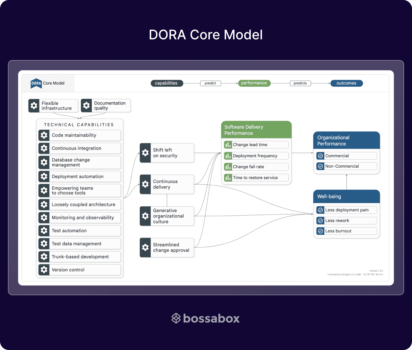 DORA core modelo