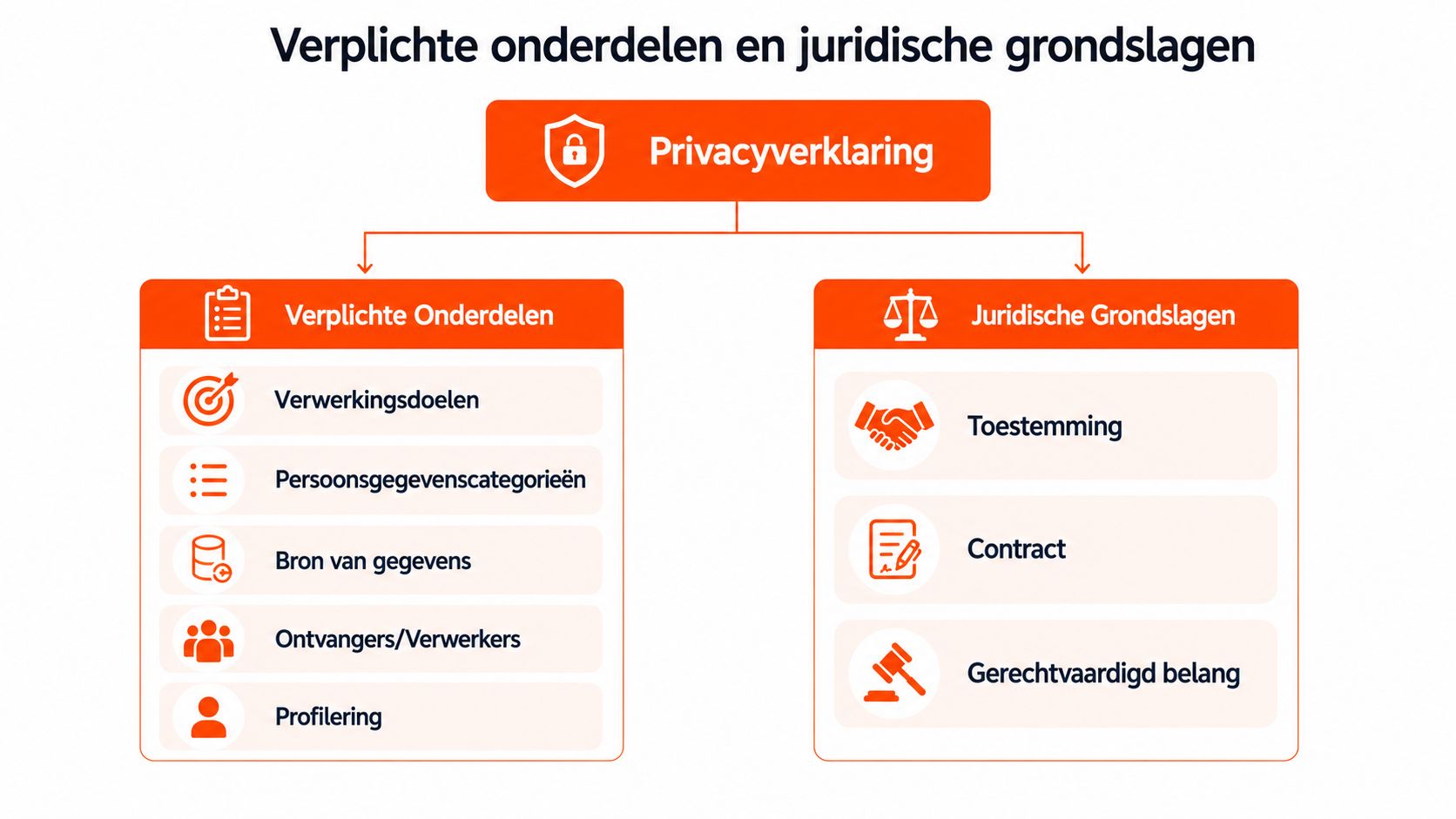 Een overzicht van verplichte onderdelen en juridische grondslagen voor een wettelijk conforme privacyverklaring in een bedrijfscontext.