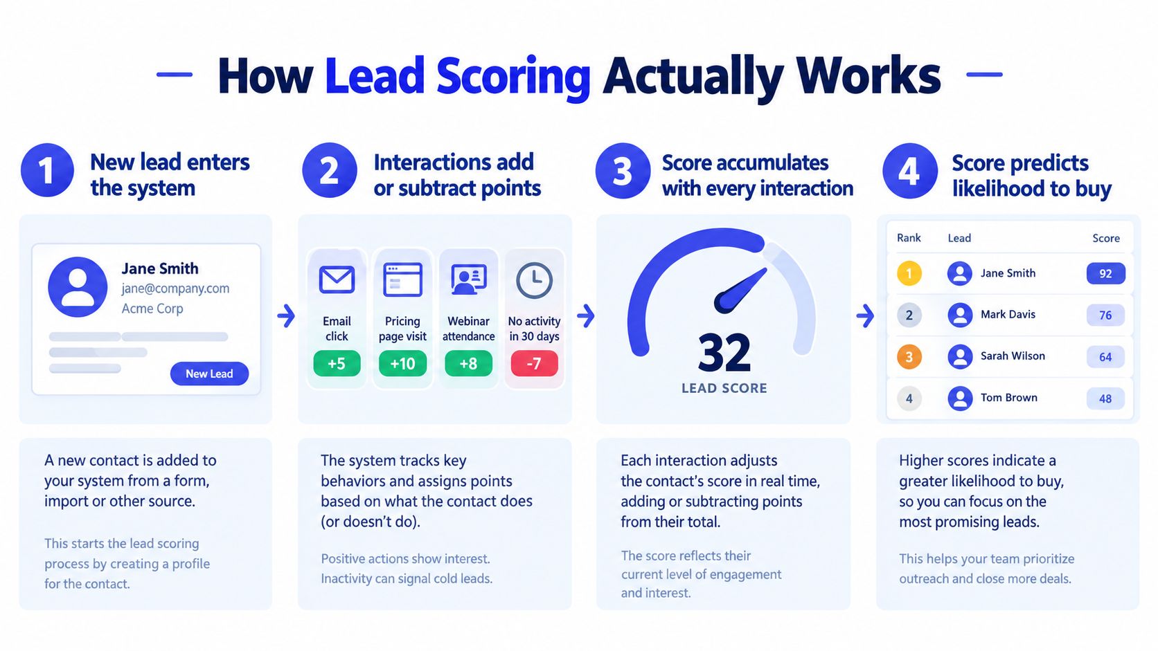 A four-step infographic explaining how lead scoring works, showing lead entry, interaction points, score calculation, and ranking.