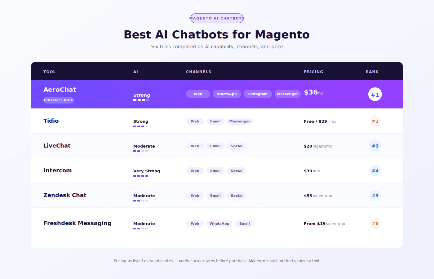 Best Chatbot for magento