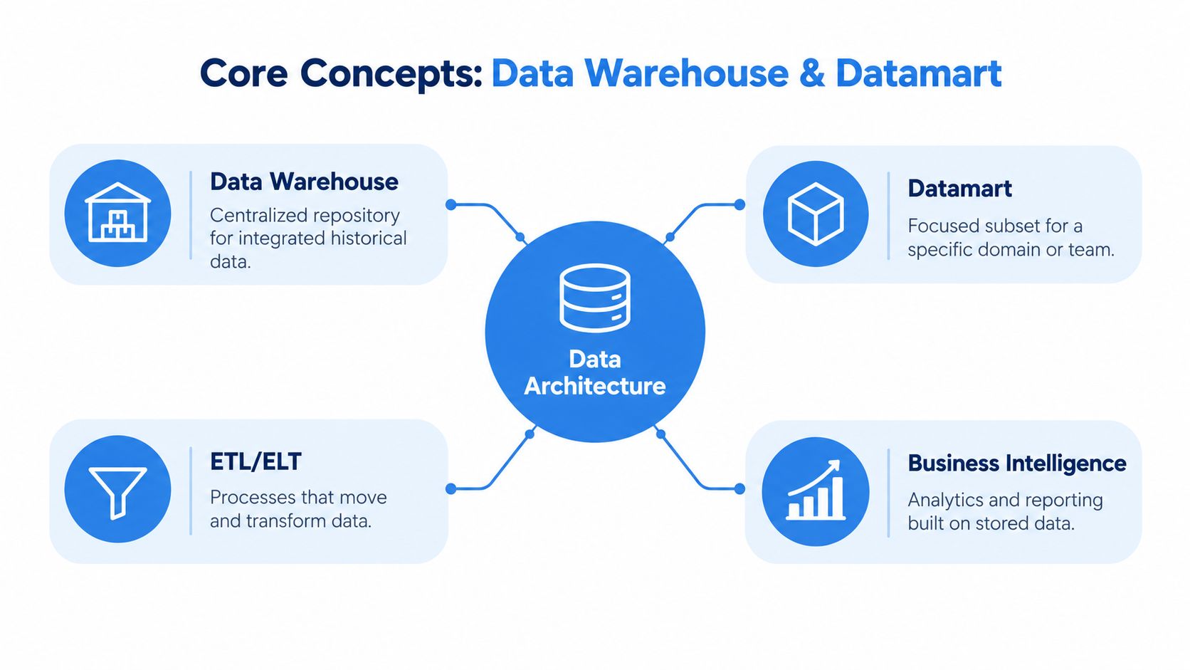 A diagram illustrating data architecture core concepts including data warehouse, datamart, ETL, ELT, and business intelligence.