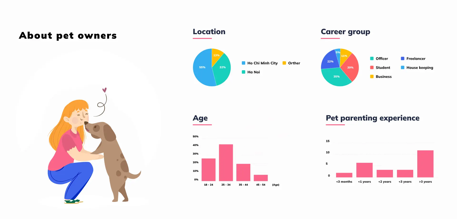 about pet owners UX UI Case Study Hapi Pet - Nguyen Tan Toan Product Design