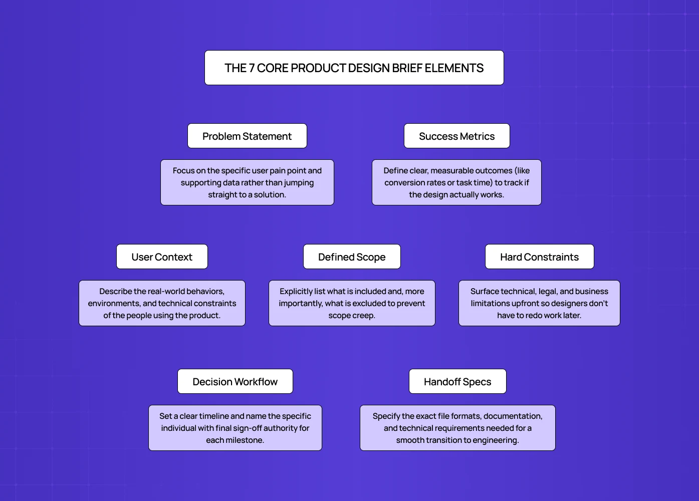 Overview of seven core product design brief elements including problem, metrics, scope, and constraints.