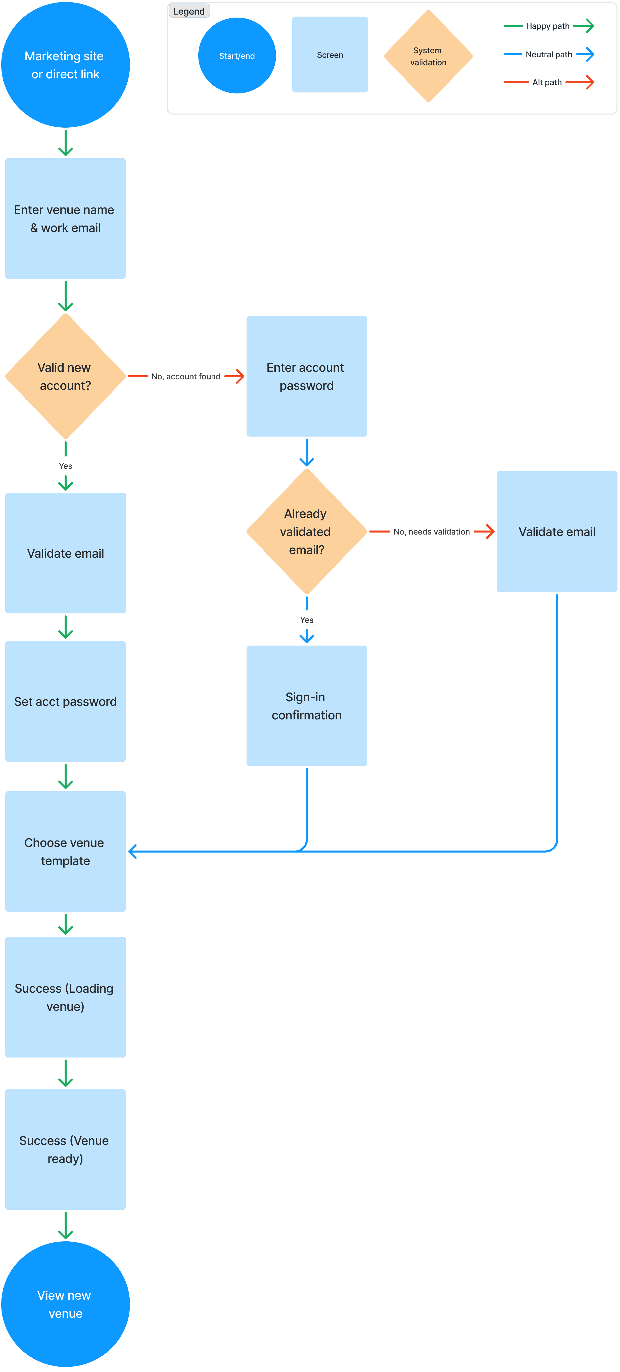 A user flow diagram.