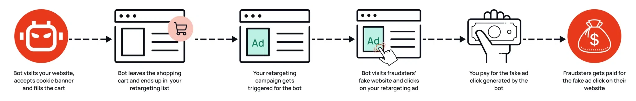 6-step overview of how retargeting click fraud works