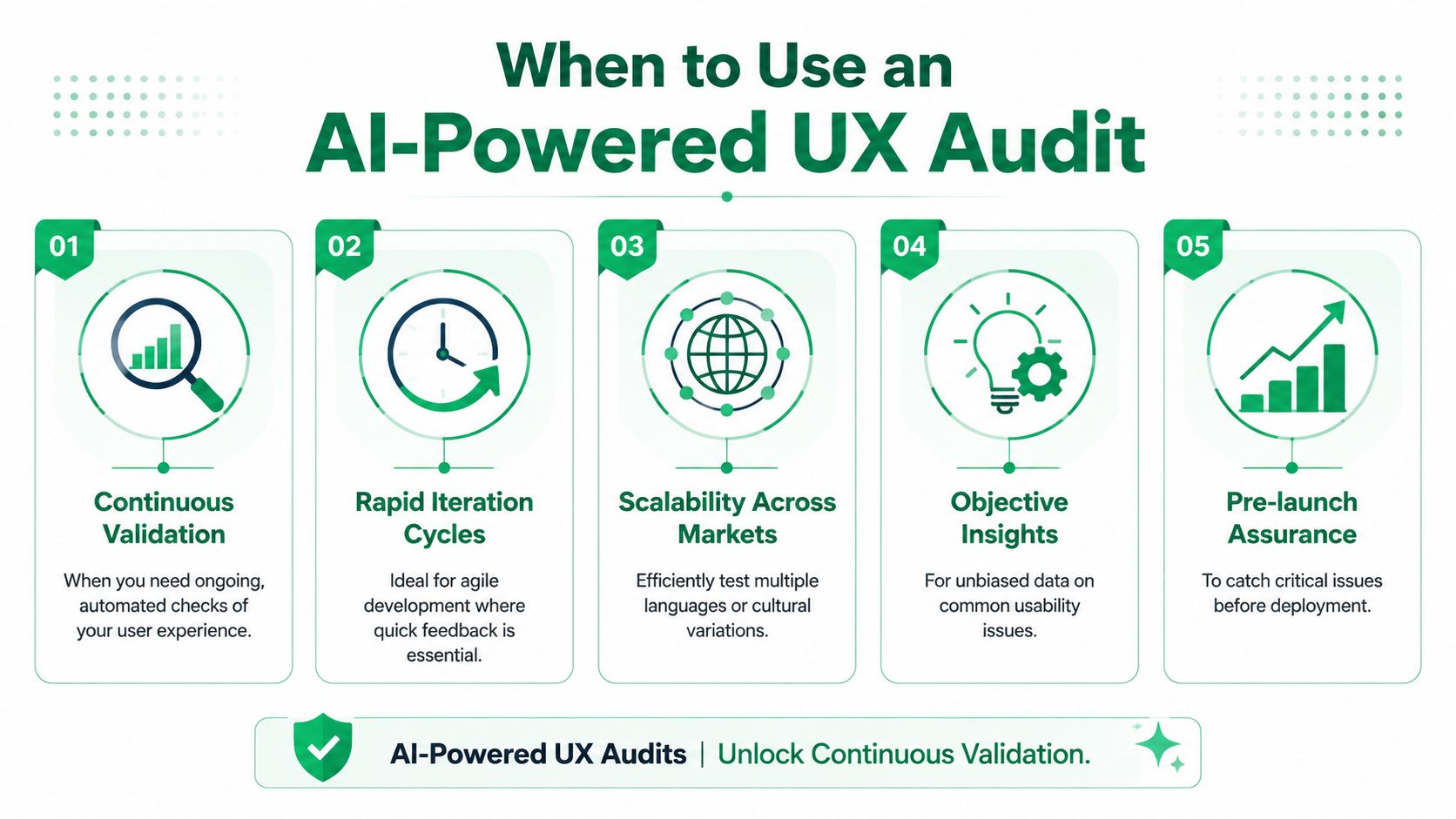 A diagram illustrating five key use cases for performing an AI-powered user experience audit.