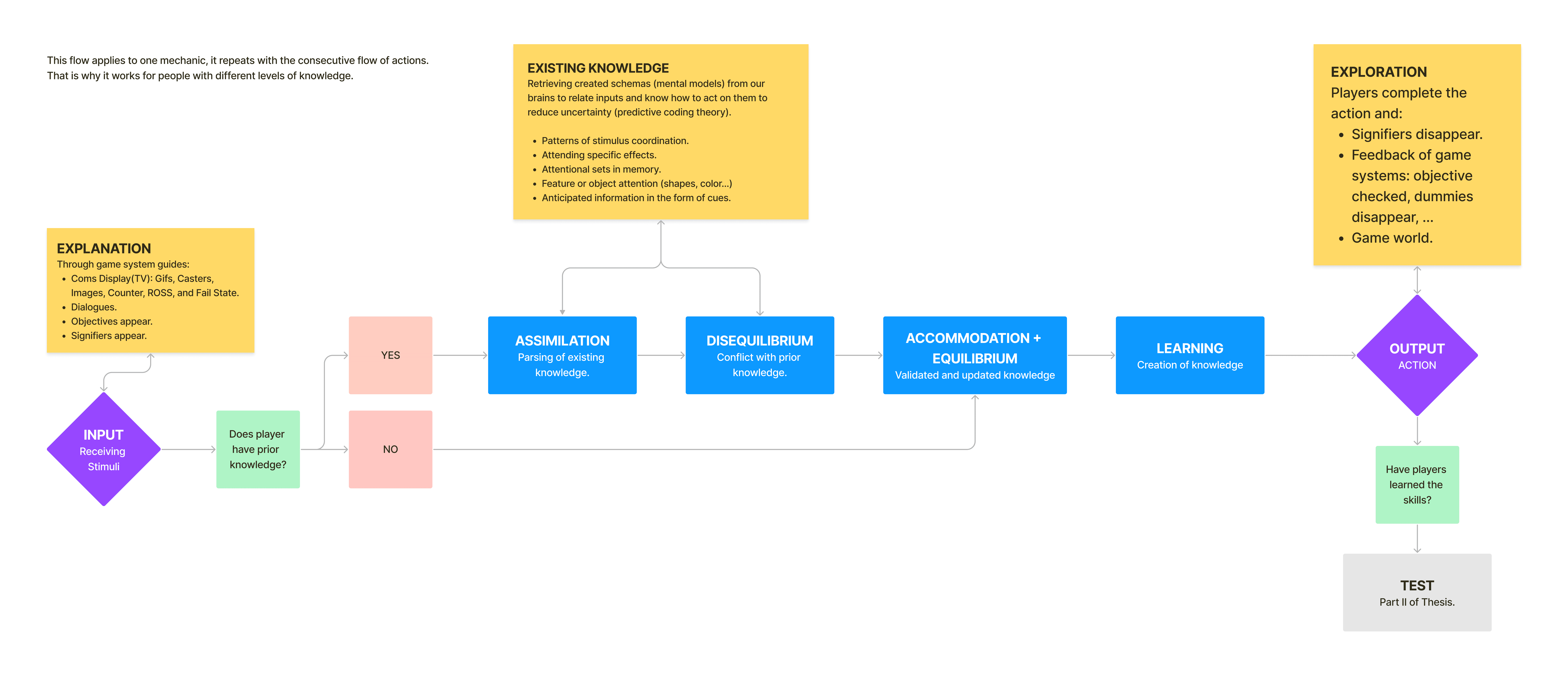 Image of mind map for learn loop