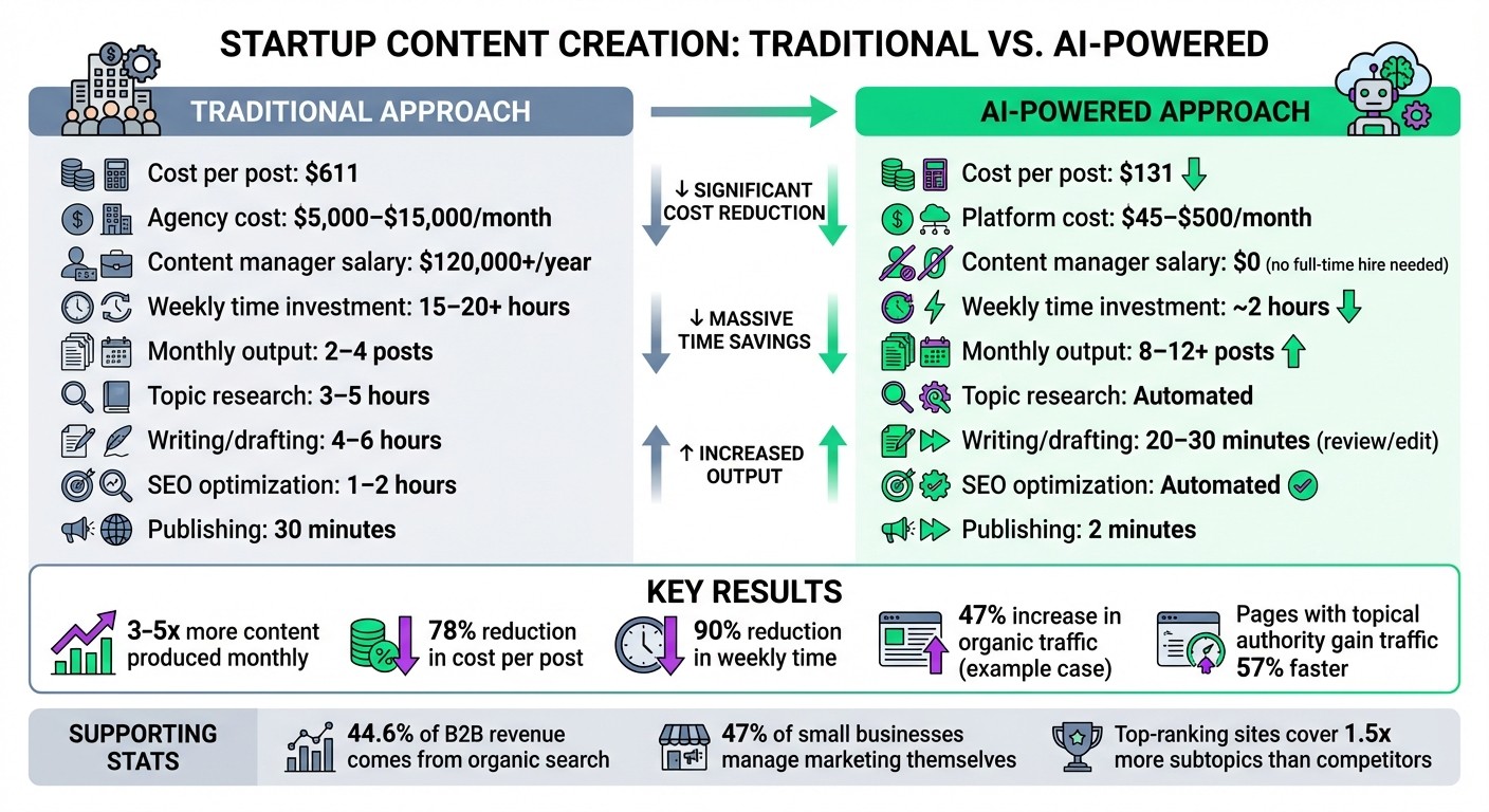 Traditional vs AI-Powered Content Creation: Time and Cost Comparison for Startups