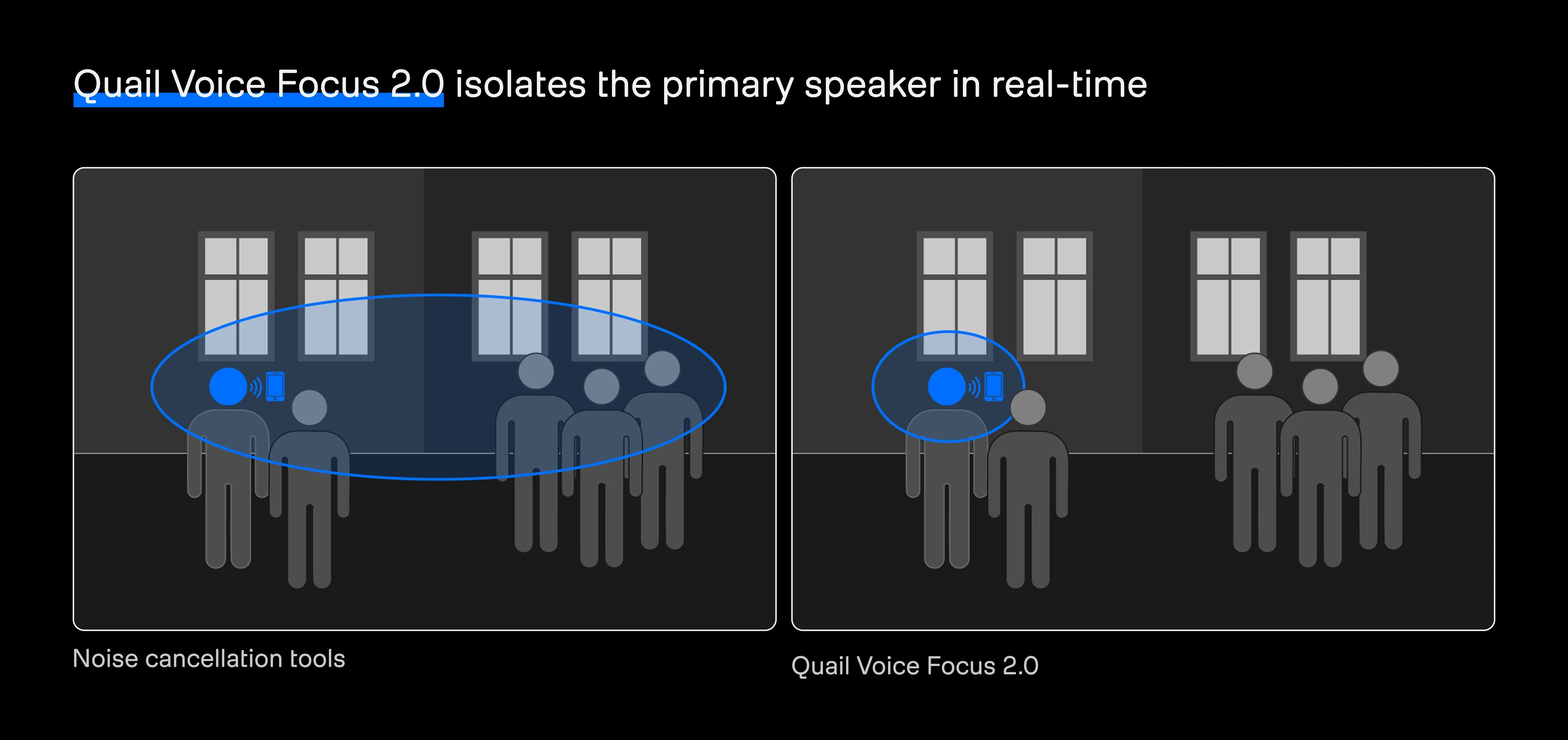 Illustration comparing traditional noise cancellation with Quail Voice Focus 2.0. In a crowded environment with multiple people speaking, the enhanced system isolates the primary speaker in real time, demonstrating how speaker isolation improves voice AI agent audio reliability in noisy real-world settings.