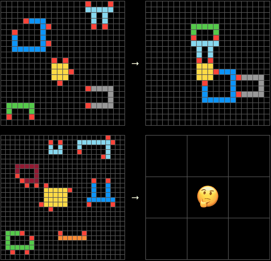 ARC-AGI-2 compositional reasoning task example — an abstract visual puzzle requiring simultaneous application of multiple rules that interact with each other