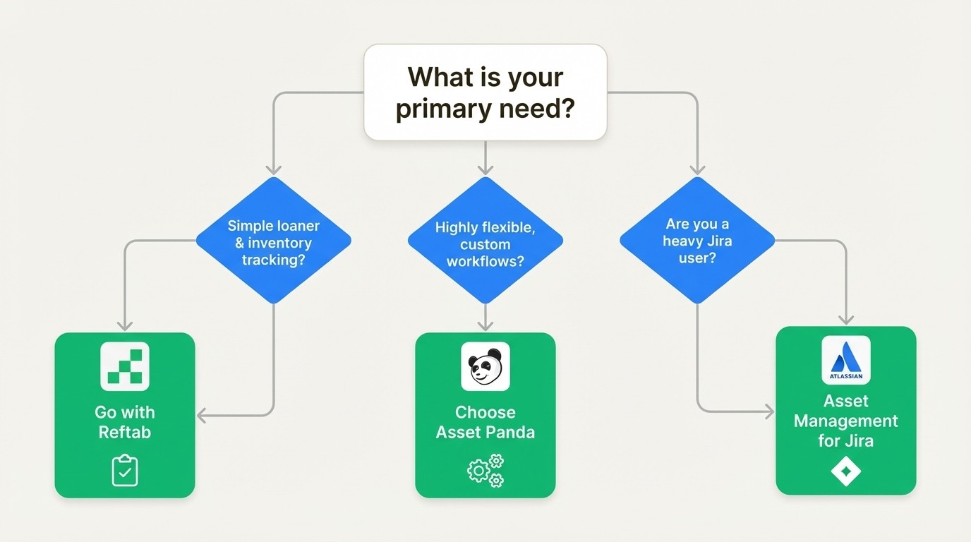 A decision tree infographic helping users choose between Reftab, Asset Panda, and a native Jira solution in the Reftab vs Asset Panda debate.