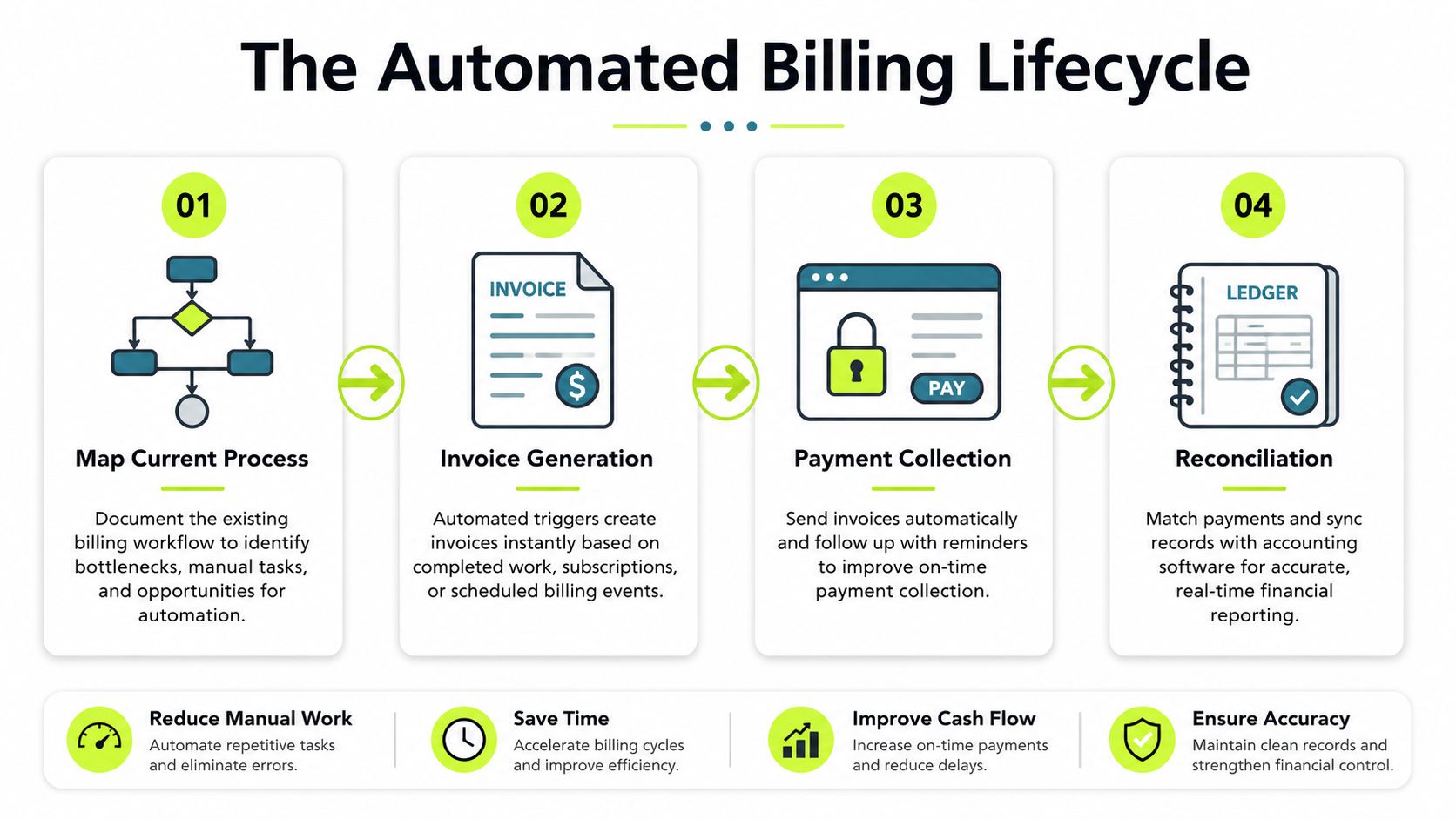 A flowchart infographic titled The Automated Billing Lifecycle outlining four key steps for optimizing billing workflows.