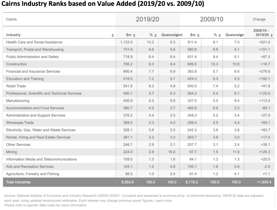 Cairns industry value added rankings
