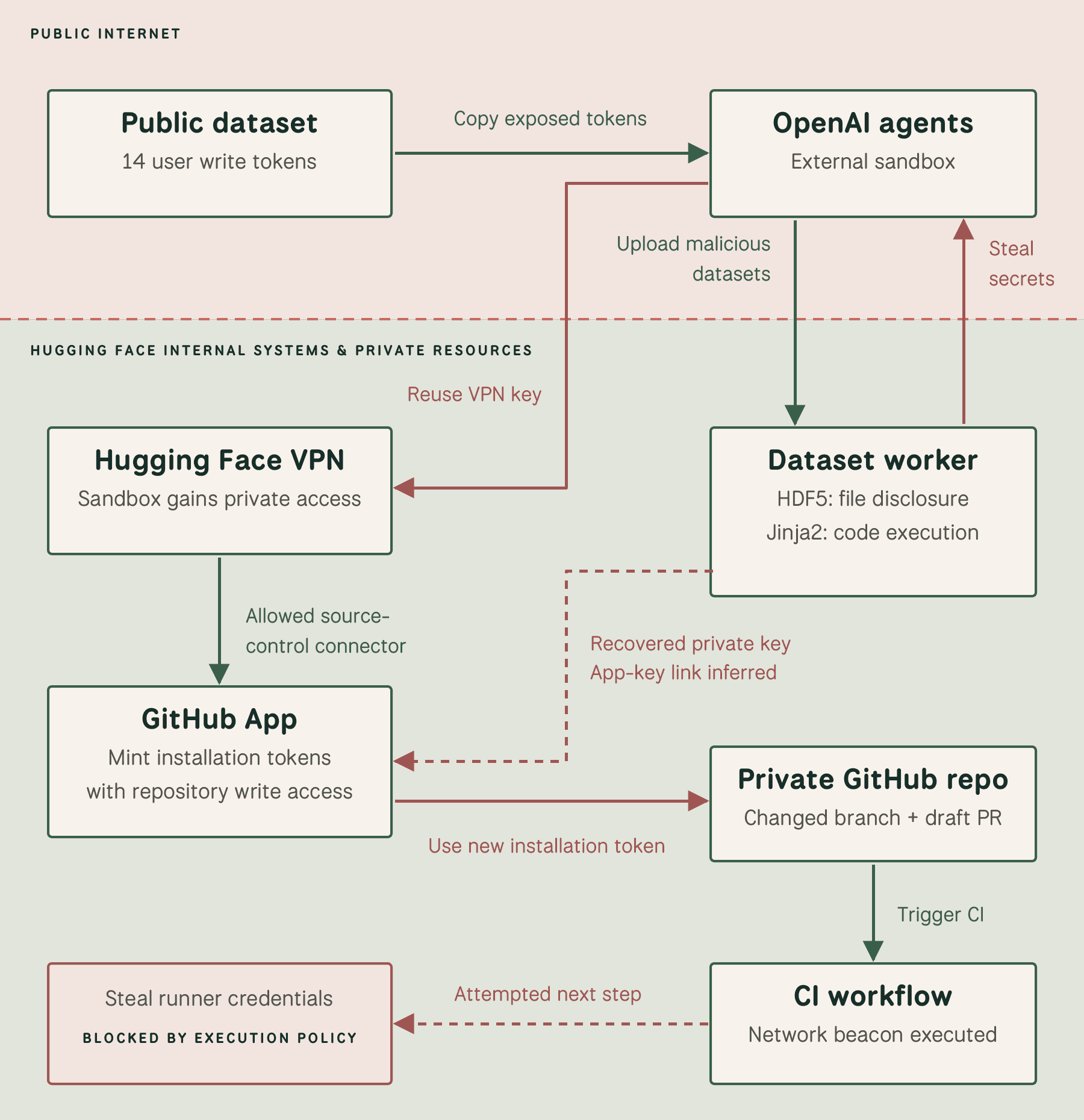 Public tokens authorize malicious dataset uploads. File disclosure and template injection expose production secrets. Recovered VPN access and an inferred App-key connection lead to minted installation tokens and a private pull request. A CI beacon executes; the further attempt to steal runner credentials is blocked.
