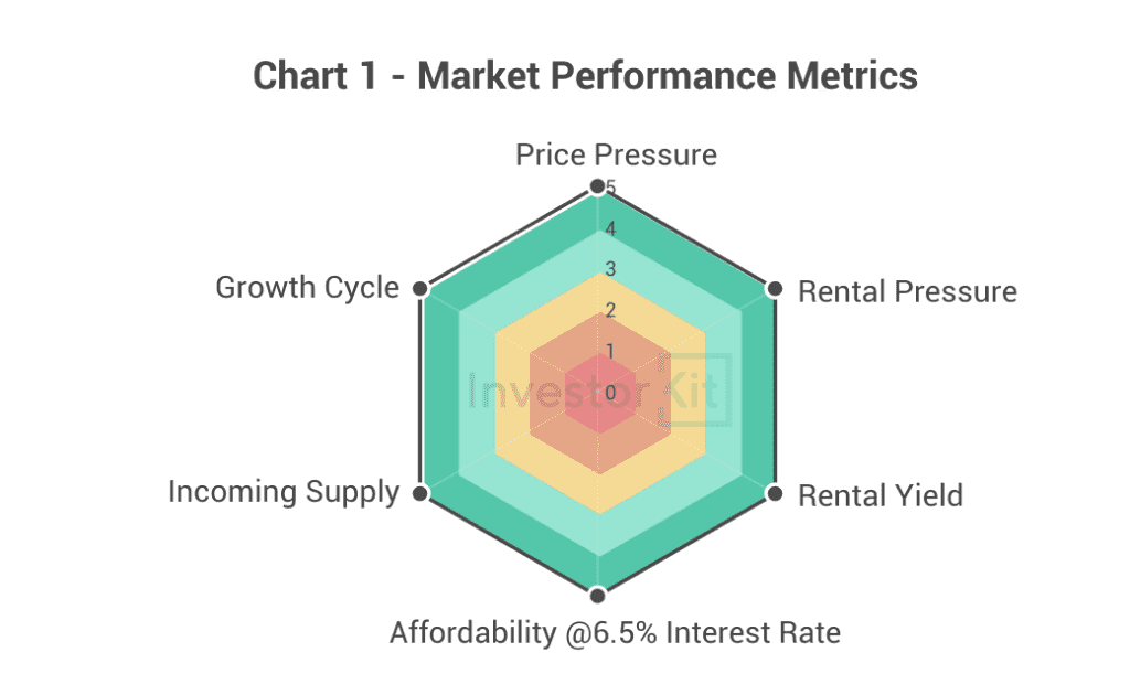 Wagga Wagga Market Performance Metrics