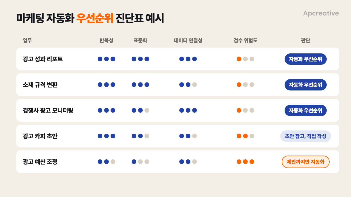 마케팅 자동화 우선순위 진단표: 반복성, 표준화, 데이터 연결성, 검수 위험도로 업무별 자동화 순서를 정하는 예시