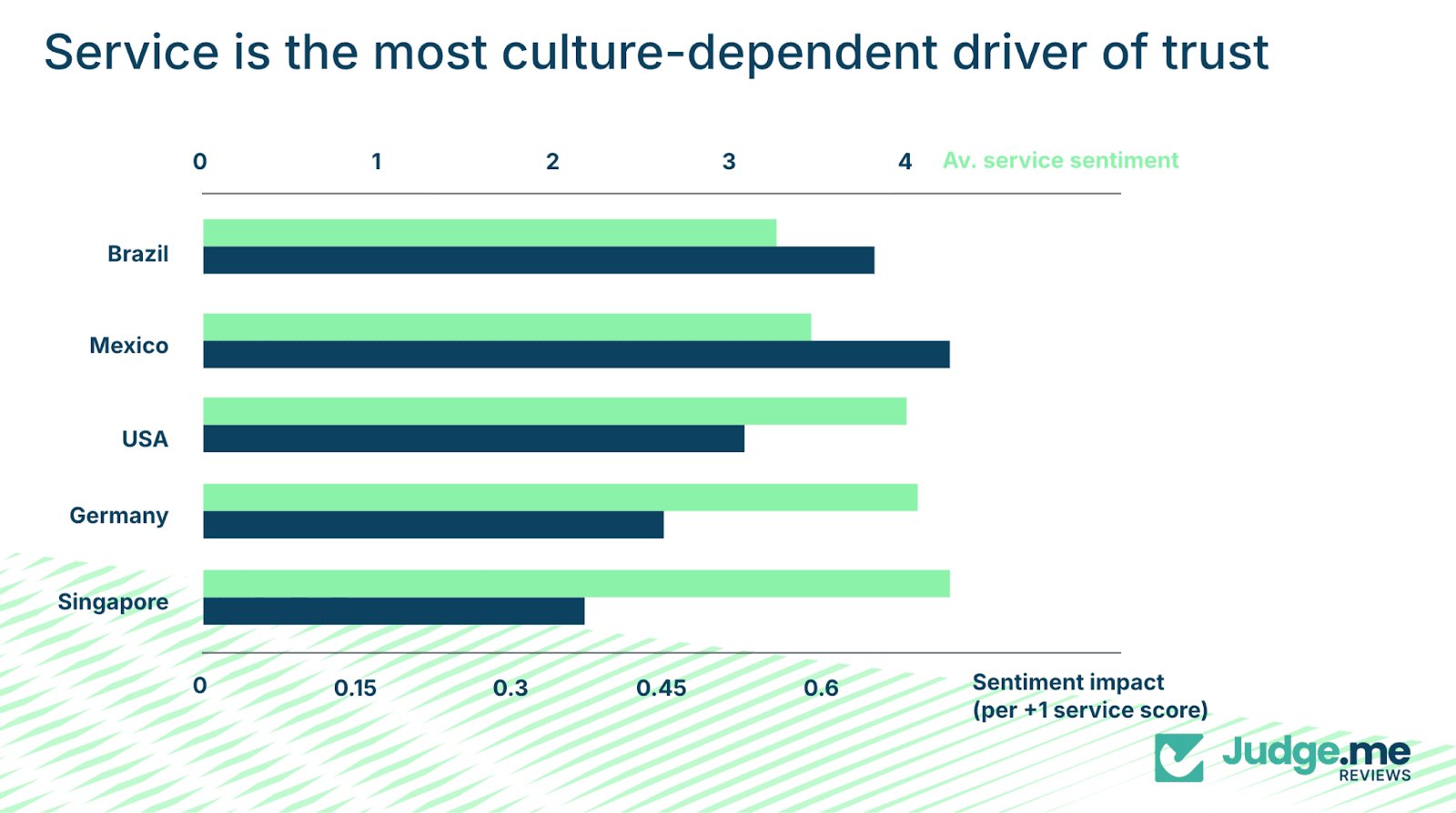 chart showing importance of service and impact on review sentiment in certain regions