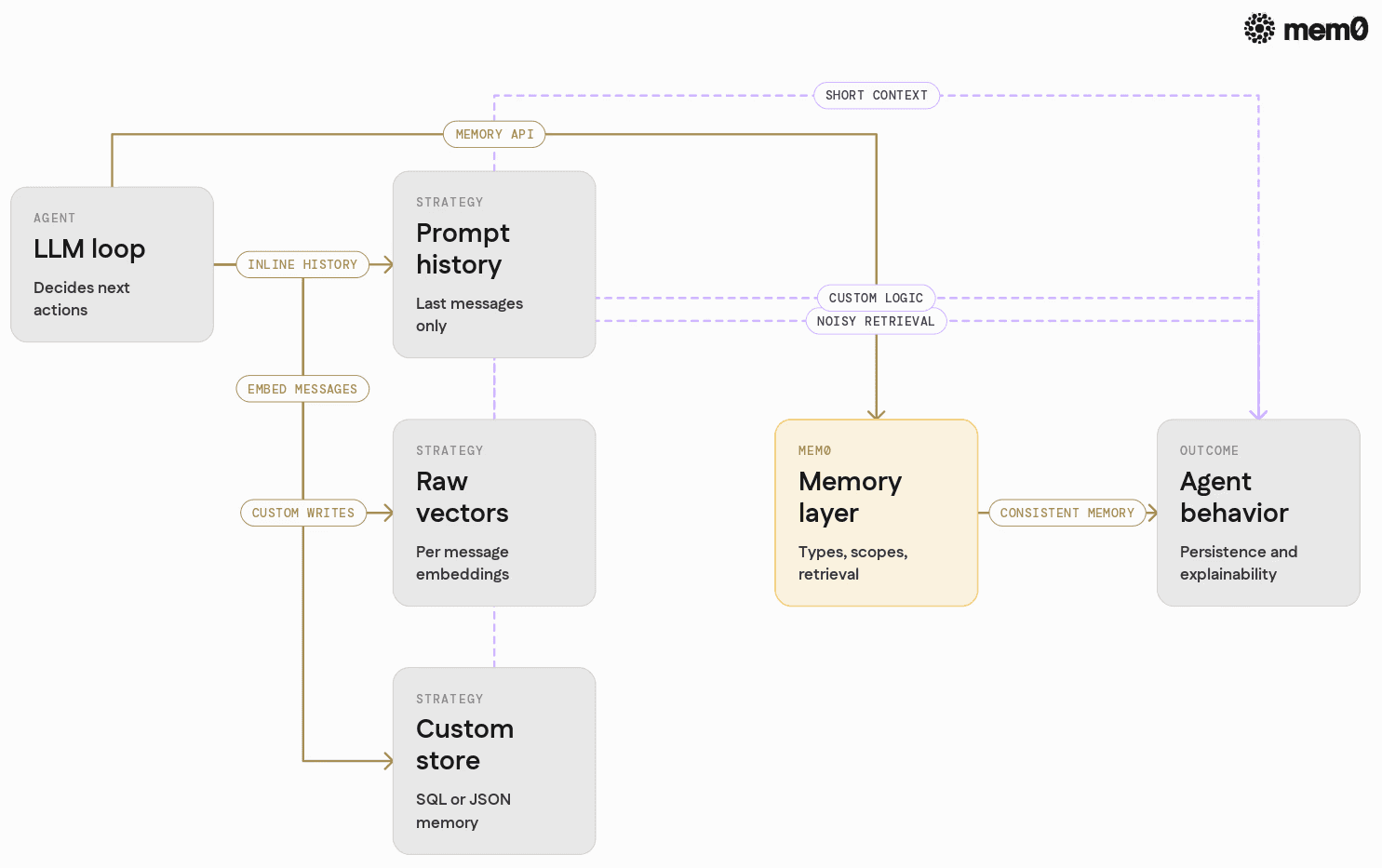 Contrasts naive memory strategies with a Mem0 style layer in a single flow so readers can see tradeoffs at a glance.