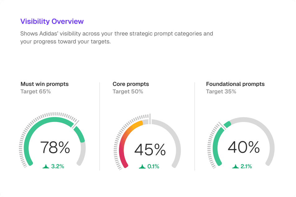 3RD AI visibility dashboard showing brand Quality Score across ChatGPT, Perplexity and Gemini.