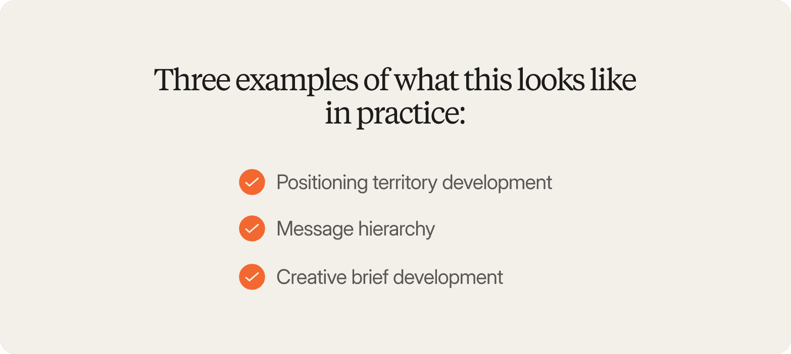 A graphic titled "Three examples of what this looks like in practice:" listing three items each marked with an orange checkmark icon: Positioning territory development, Message hierarchy, and Creative brief development.