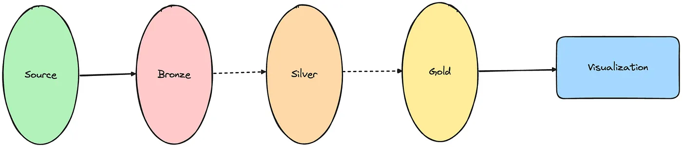 Traditional layered approach with few (2) data dependencies, managed by a single team — Image by Author