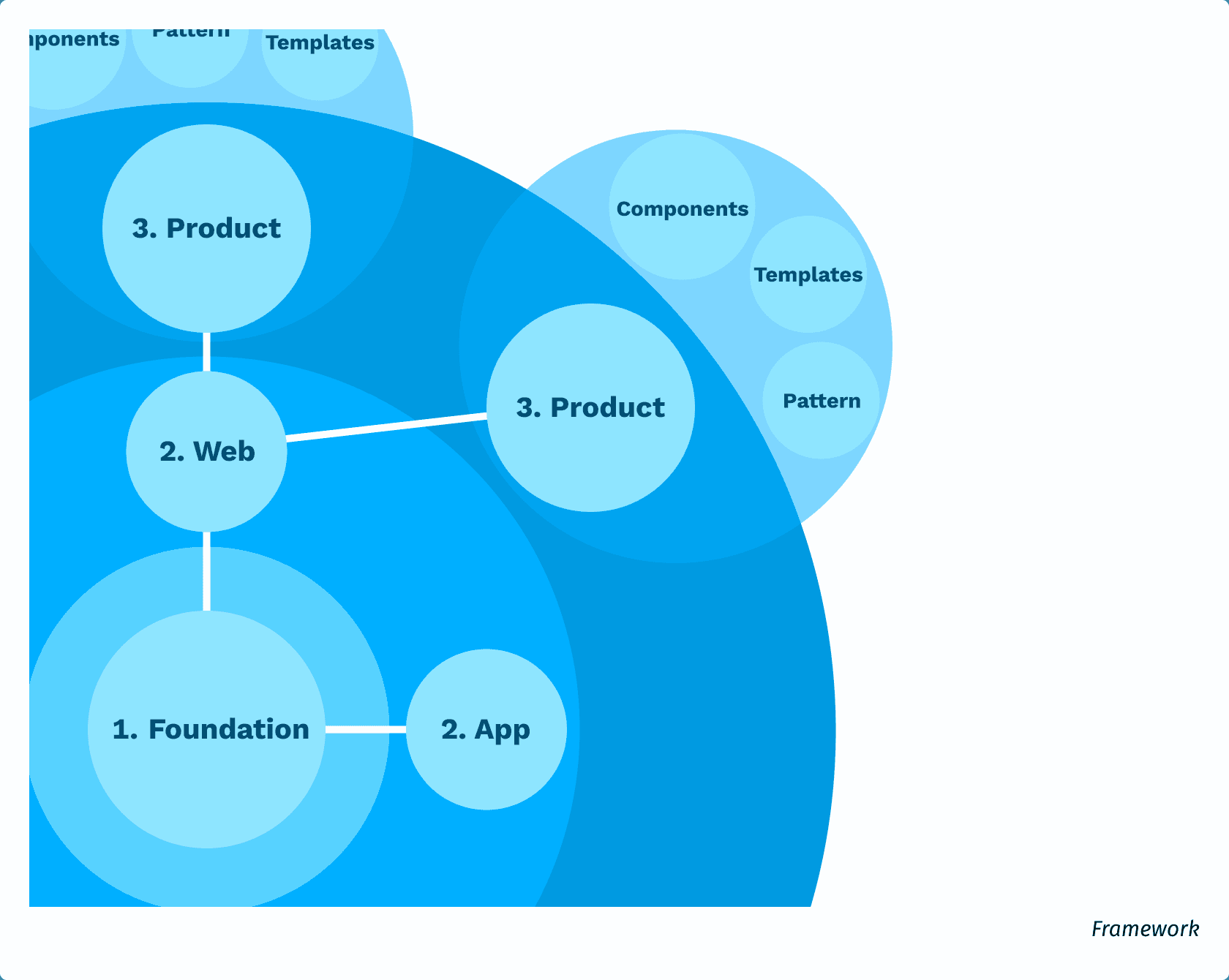 Design System structure