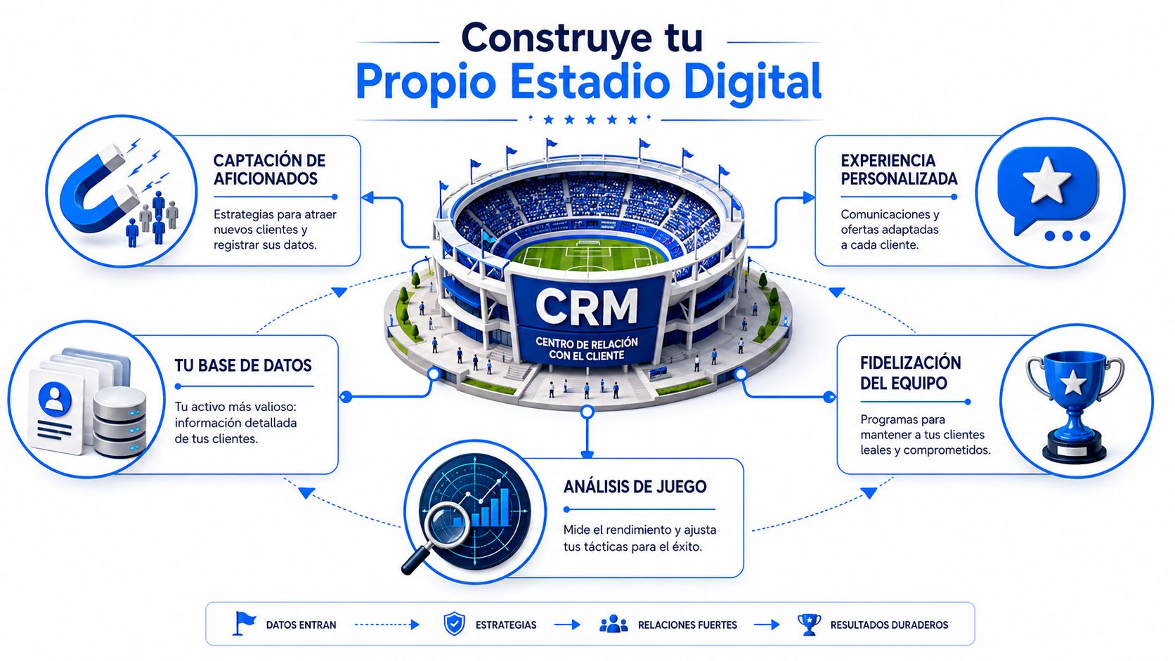 Diagrama del CRM como un estadio digital que centraliza estrategias de marketing, captación y fidelización de clientes.