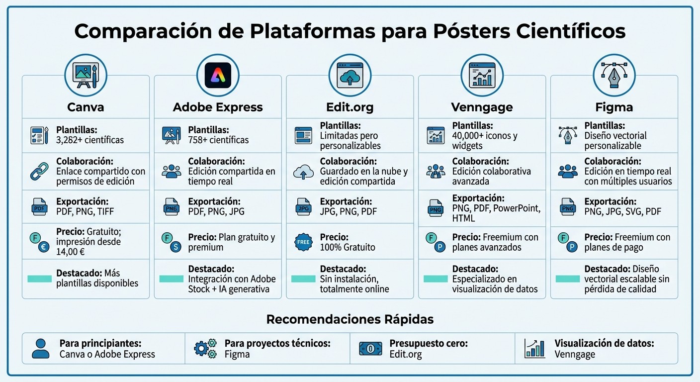 Comparación de 5 plataformas para crear pósters científicos profesionales