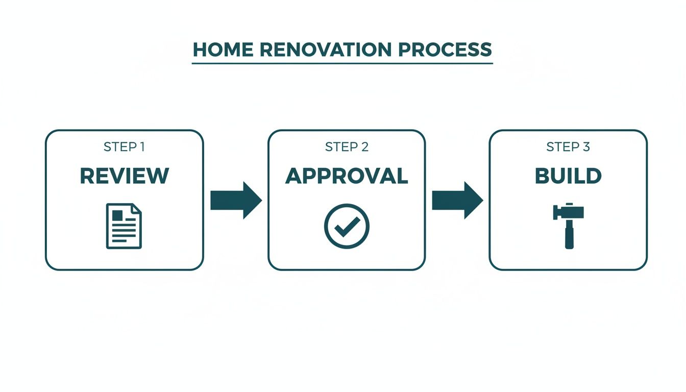 A clear flowchart illustrating the three-step home renovation process: Review, Approval, and Build.
