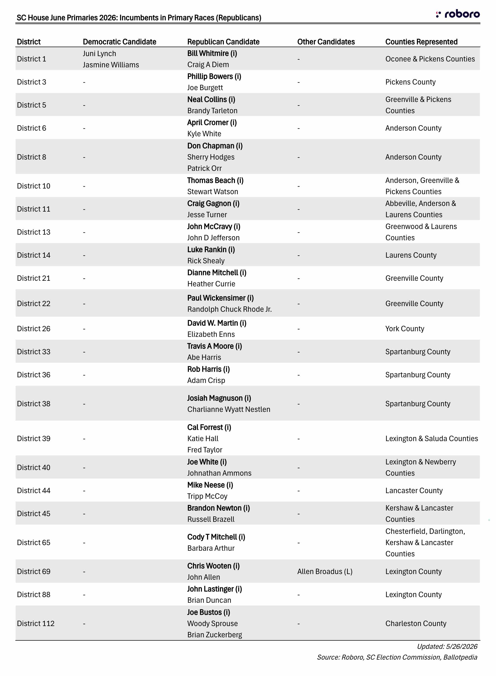SC June Primaries