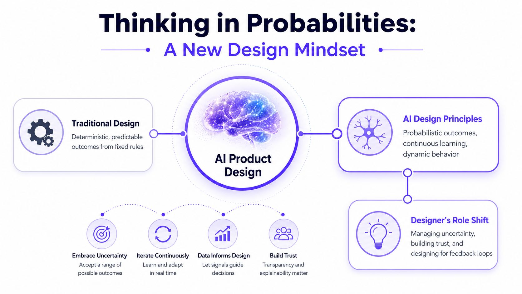 An infographic titled Thinking in Probabilities explaining the transition from traditional design to AI product design mindsets.