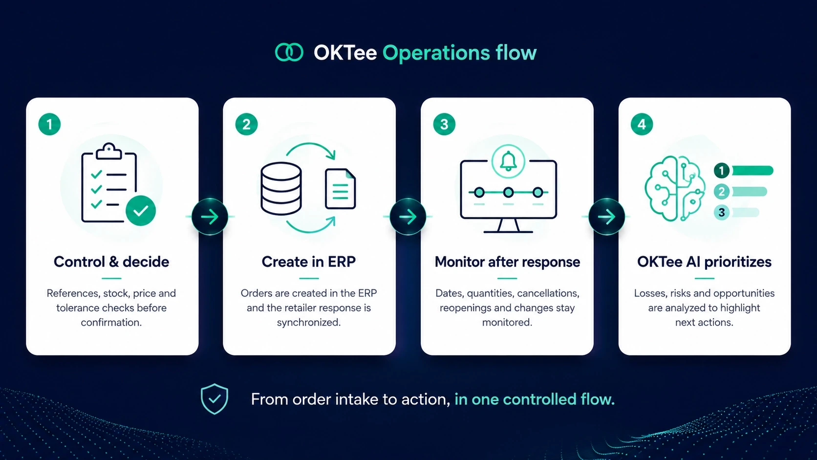 Workflow OKTee OS Operations