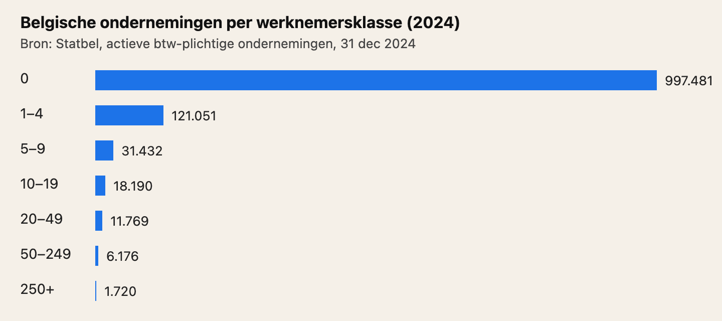Bron: Statbel, 31 december 2024. 0 werknemers: 997.481. 1 tot 4: 121.051. 5 tot 9: 31.432. 10 tot 19: 18.190. 20 tot 49: 11.769. 50 tot 249: 6.176. 250 of meer: 1.720.