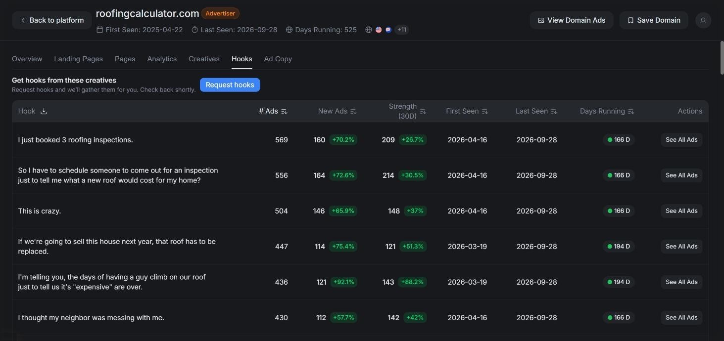 The Hooks tab for roofingcalculator.com in AdPlexity Social, sorted by # Ads: its biggest spoken openings, each on several hundred ads and still launching new ones