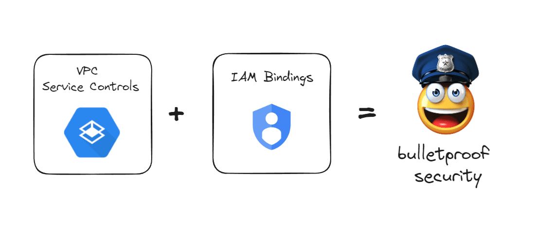 Illustration showing a combination of cloud security components with emojis and icons. On the left, a card labeled 'VPC Service Controls' with a hexagon and a security lock icon. In the center, a card labeled 'IAM Bindings' featuring the Google Cloud IAM logo. On the right, a smiling emoji wearing a police cap, labeled 'bulletproof security.' The two cards on the left have a plus sign between them, suggesting that together they equal 'bulletproof security' as represented by the emoji on the right.