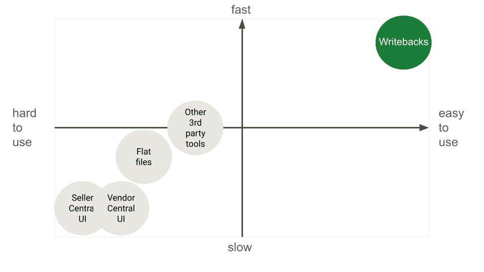 Writebacks vs Flat files, 3rd party tools, Seller Central and Vendor Central