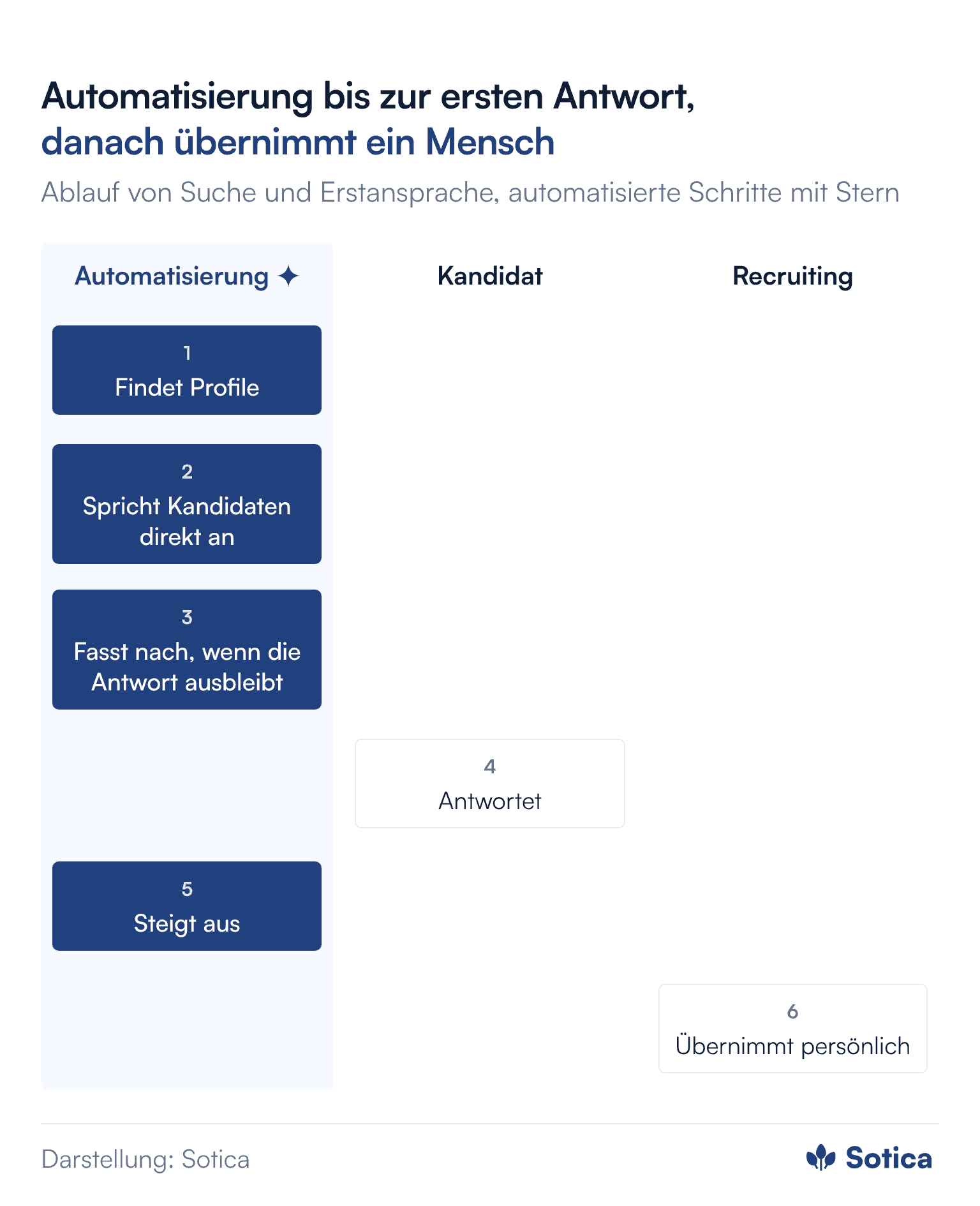 Swimlane-Ablauf mit den Rollen Automatisierung, Kandidat und Recruiting: 1. Automatisierung findet passende Profile, 2. spricht Kandidaten direkt an, 3. fasst nach, wenn die Antwort ausbleibt, 4. Kandidat antwortet, 5. Automatisierung steigt aus, 6. Recruiting übernimmt persönlich.