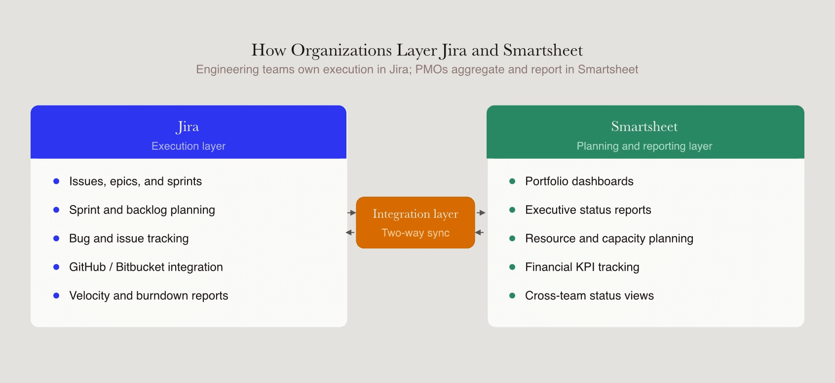 Jira and Smartsheet integration architecture showing execution and reporting layers