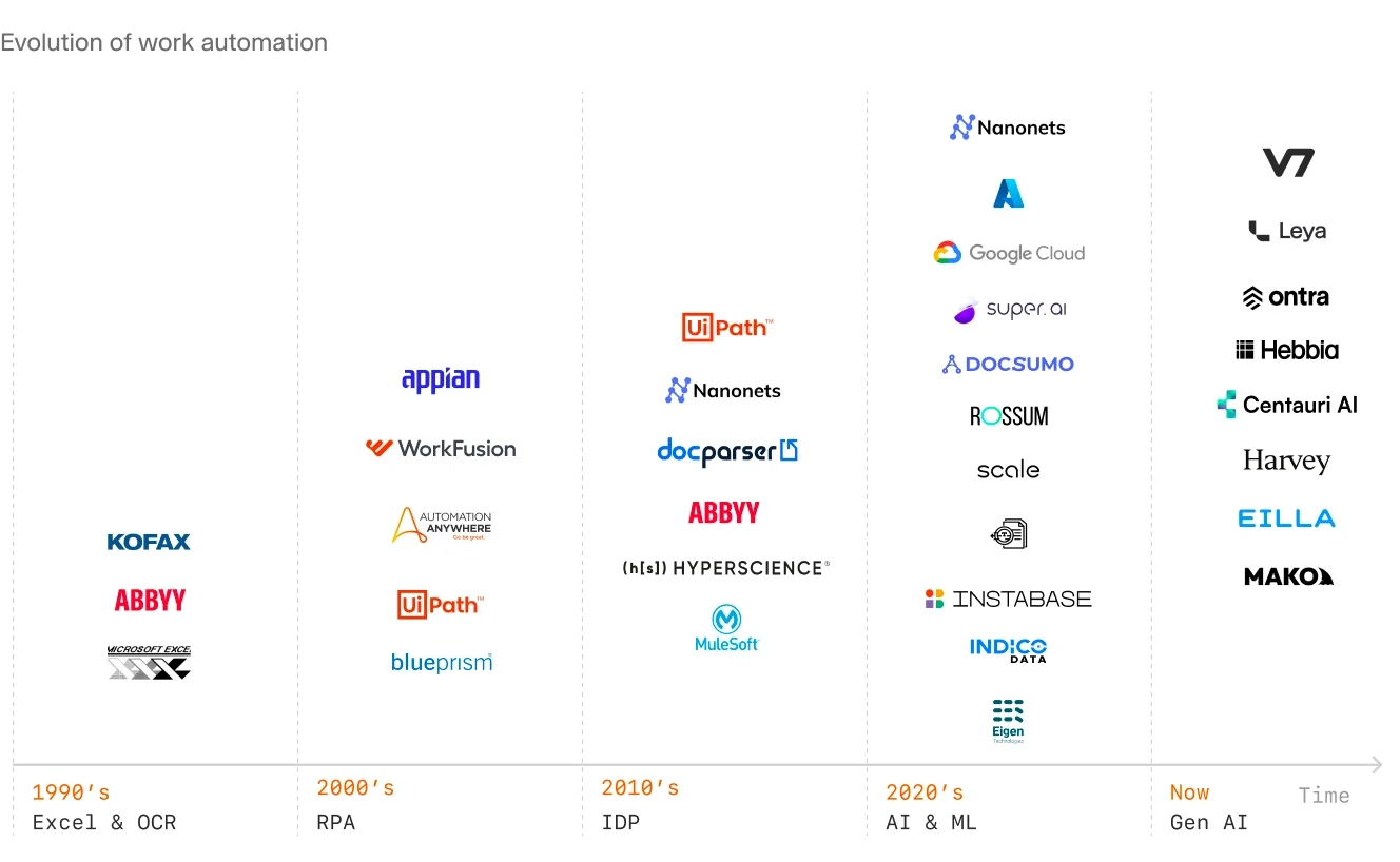 Timeline illustrating the evolution of work automation from the 1990s to the present, featuring key technologies like Excel and OCR, RPA, IDP, AI and ML, and Gen AI, along with logos of major tools for each era.