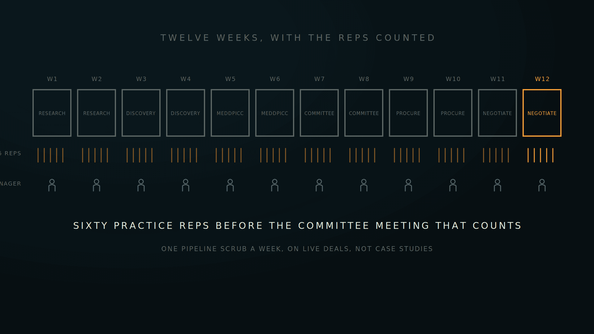 Twelve week columns with practice tallies and a manager icon each week, week twelve amber