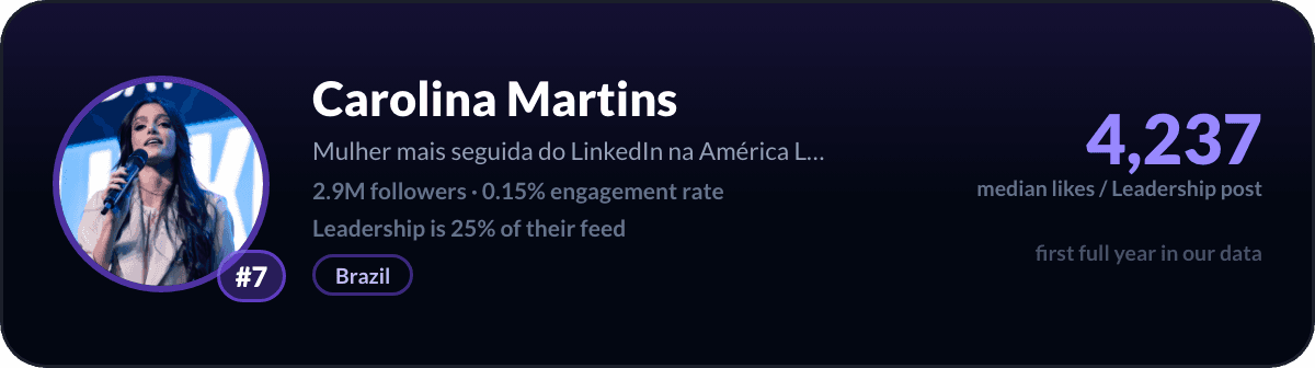 Carolina Martins, number 7 LinkedIn leadership creator: 4,237 median likes per leadership post, 2.9M followers