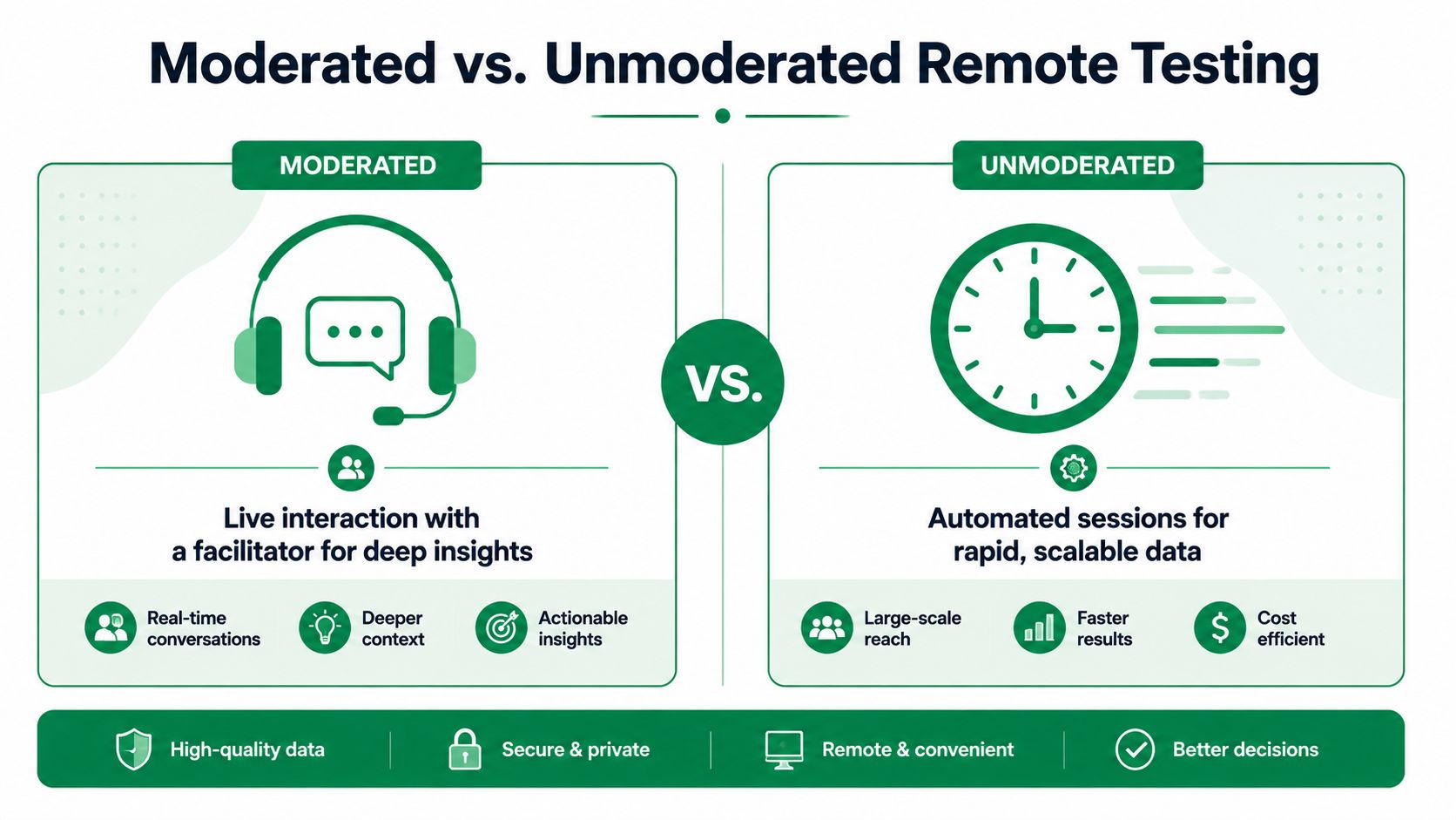 A comparison chart showing the differences between moderated and unmoderated remote usability testing methods.