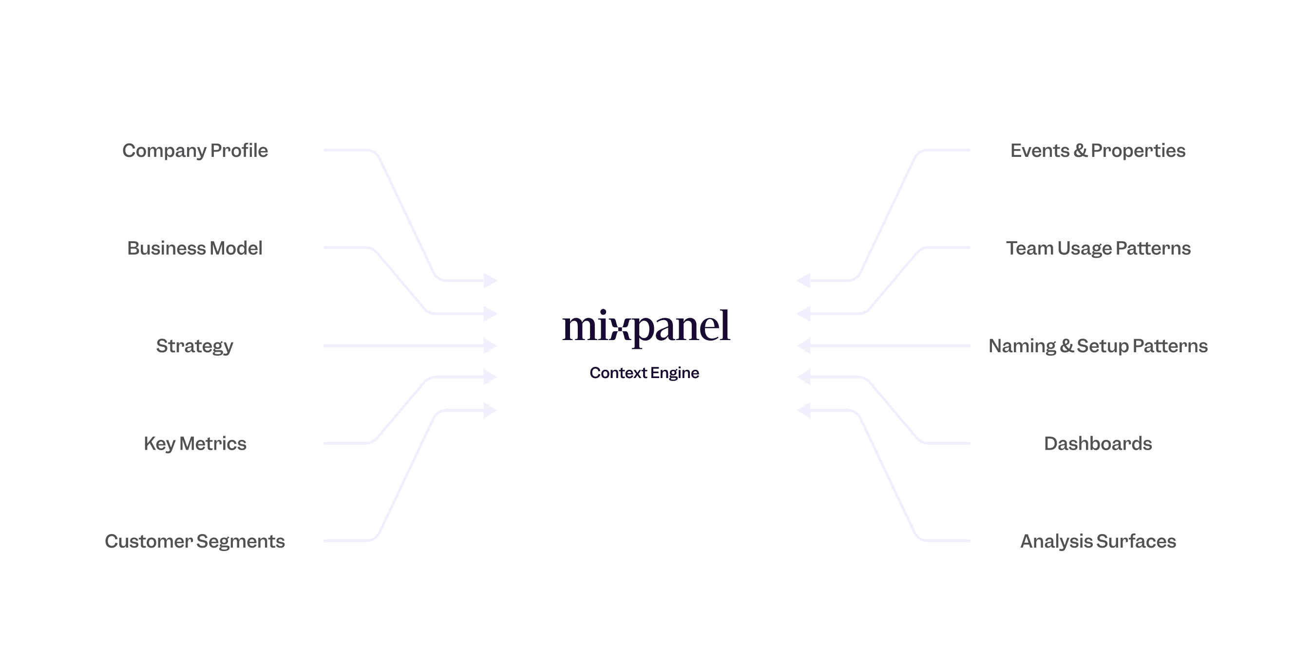 Mixpanel Context Engine configuration panel showing how organizational context like company profile, business model, strategy, key metrics, and customer segments alongside project context like events & properties, team usage patterns, naming patterns, dashboards, and analysis surfaces, are all referenced in the analytics intelligence layer for AI-native teams.