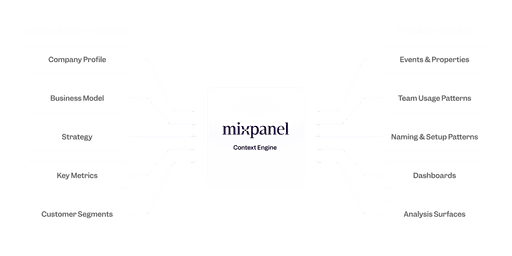 Mixpanel Context Engine configuration panel showing how organizational context like company profile, business model, strategy, key metrics, and customer segments alongside project context like events & properties, team usage patterns, naming patterns, dashboards, and analysis surfaces, are all referenced in the analytics intelligence layer for AI-native teams.